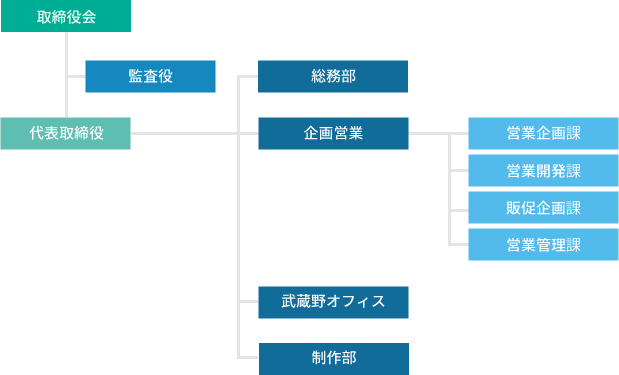 アシストの組織図
